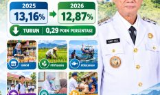 Kemiskinan Bone Bolango Turun ke 12,87 Persen, Ismet Mile Perkuat Agenda Kesejahteraan
